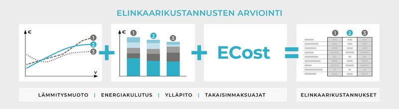 ECost-elinkaarikustannuslaskenta_arviointi-infograafi