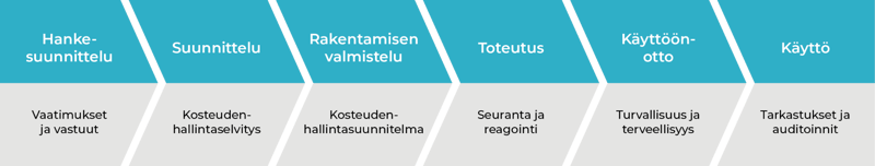 Kosteudenhallinta kuuluu hankkeen kaikkiin vaiheisiin.