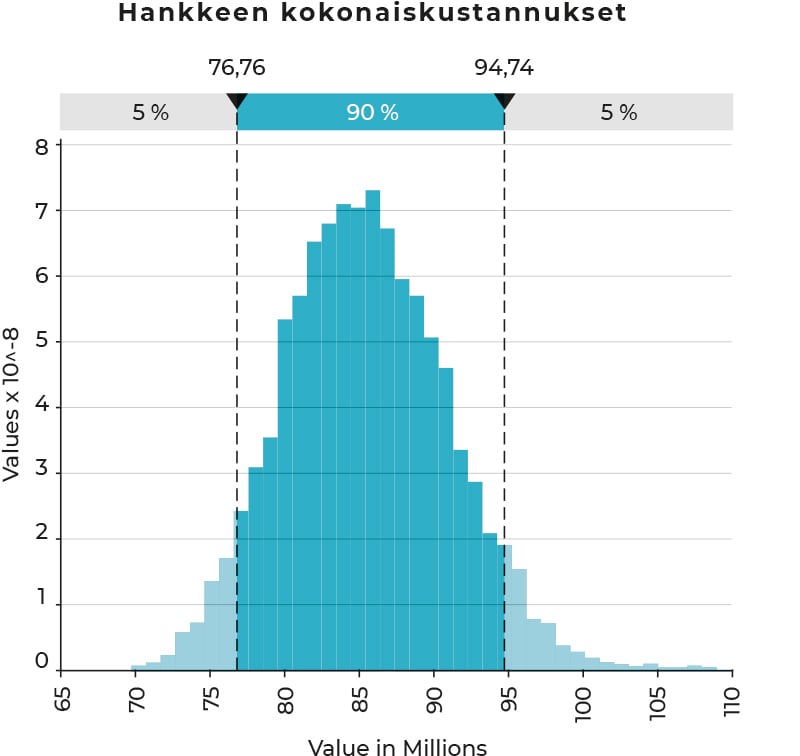 Esimerkki kustannusriskianalyysistä