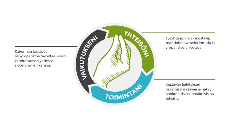 Vastuullisuusohjelmamme koostuu kolmesta osa-alueesta: yhteisöni, toimintani ja vaikutukseni.