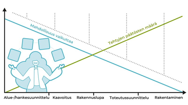 Runkomelun ja tärinän torjunnassa kustannustehokkaimmat ratkaisut toteutetaan hankkeen alkuvaiheessa.