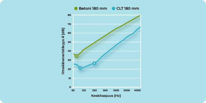 akustiikkasuunnittelu-clt-betoni-aaneneristavyys