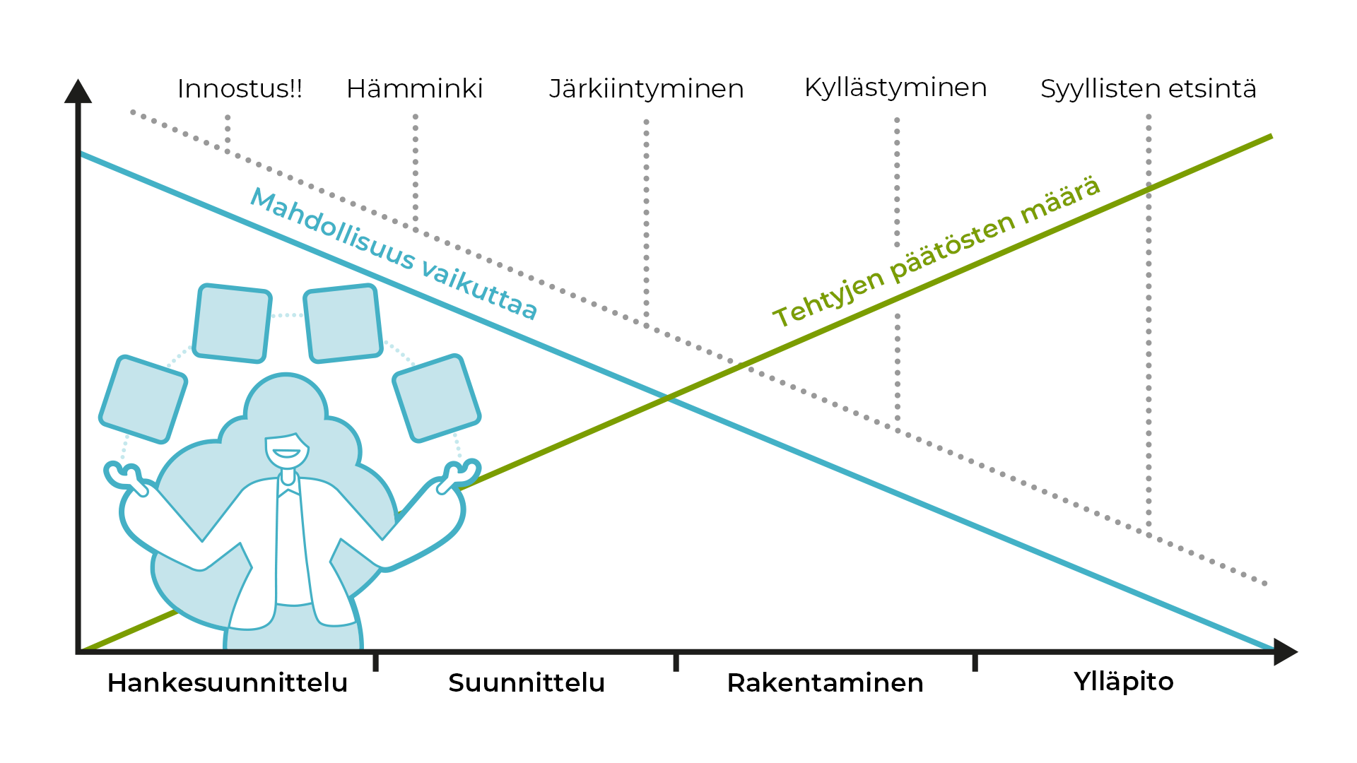 rakennusprojektin_alkuvaiheen_panostus_graafi_1920x1080px