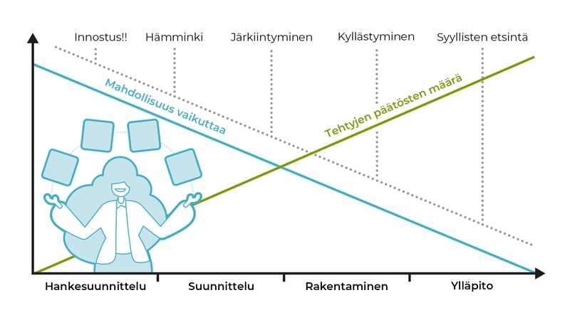 Mahdollisuus vaikuttaa riskeihin on suurin rakennusprojektin alusta alkaen, jatkuvana prosessina