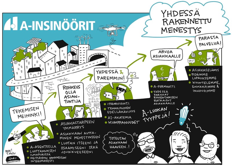 Työyhteisömme tavoitteet on piirretty menestyksen portaisiin.