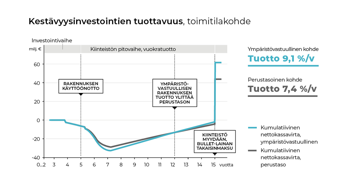 AINS_Kestavyysinvestointien-tuottavuus_toimitila_1200x628