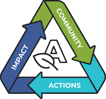 Community, actions and impact - The three sub-areas of our sustainability programme.