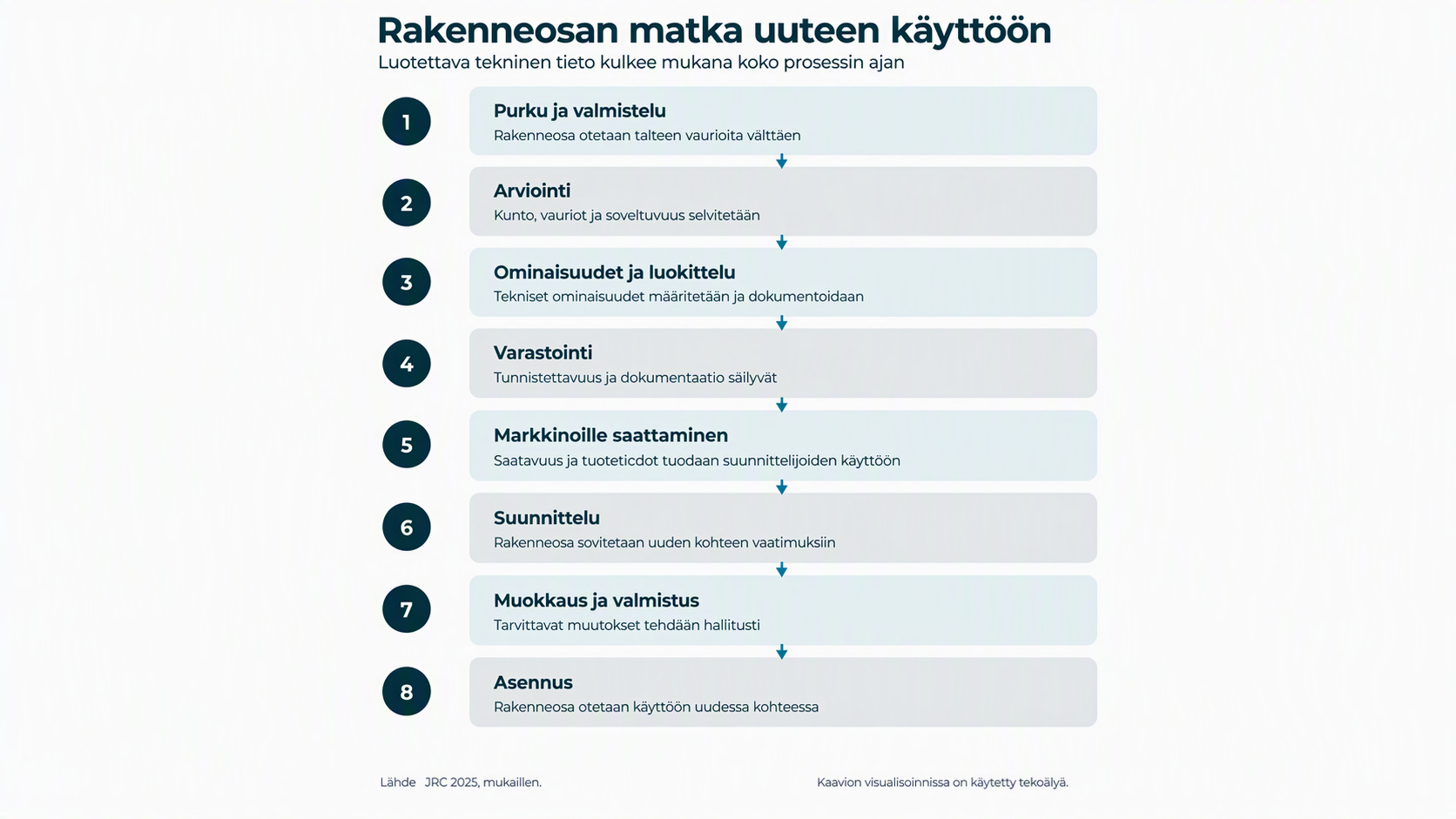 rakenneosien matka uuteen kayttoon web