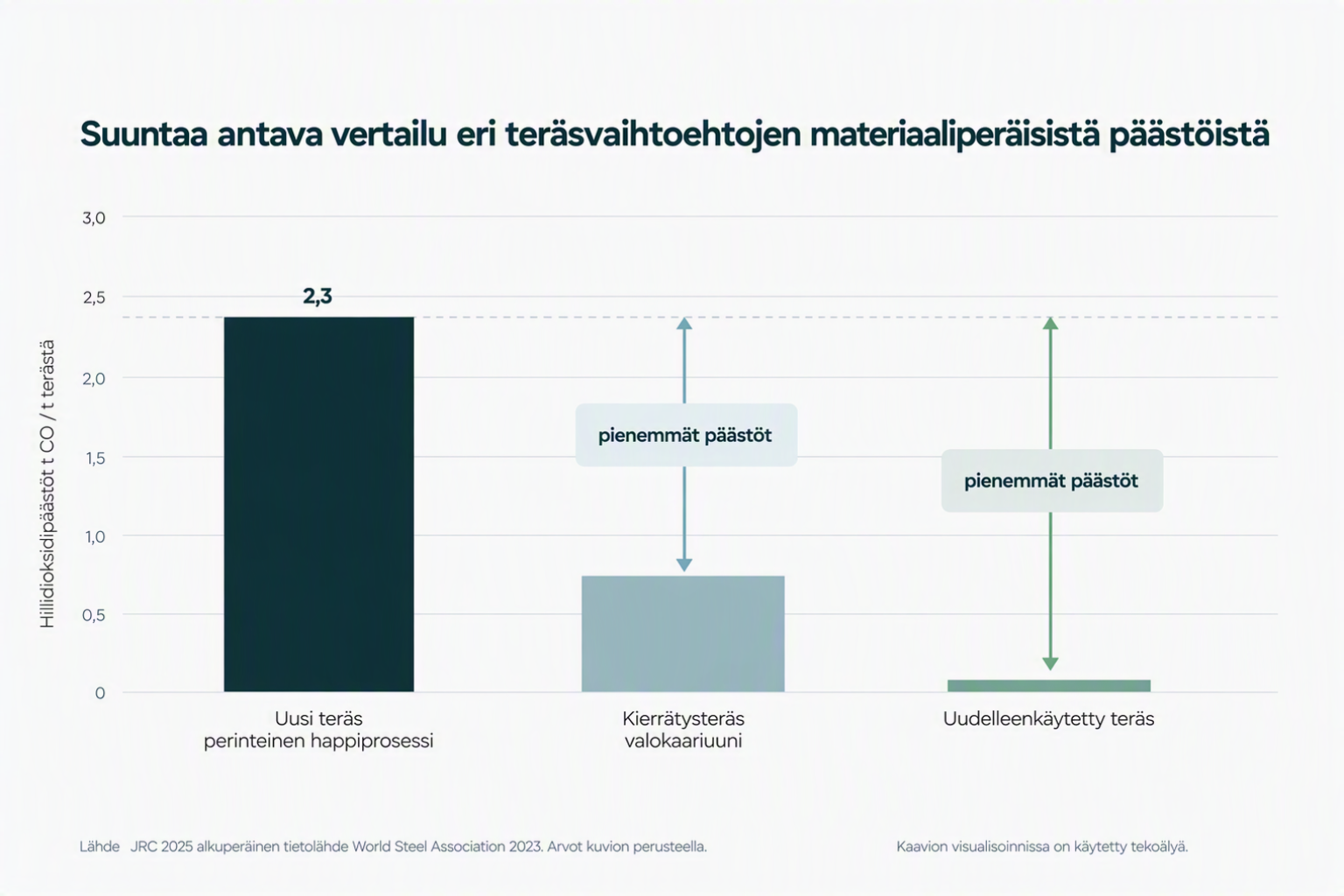 terästen vertailua