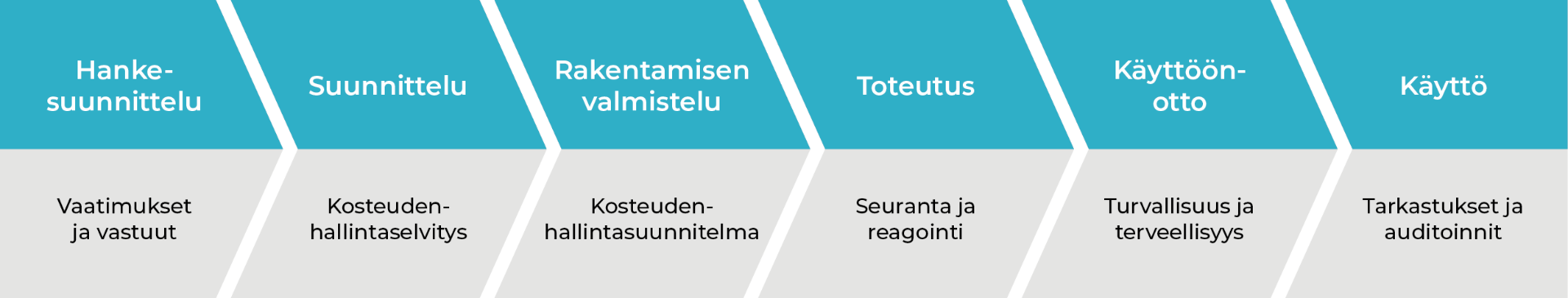 Kosteudenhallinta kuuluu hankkeen kaikkiin vaiheisiin.